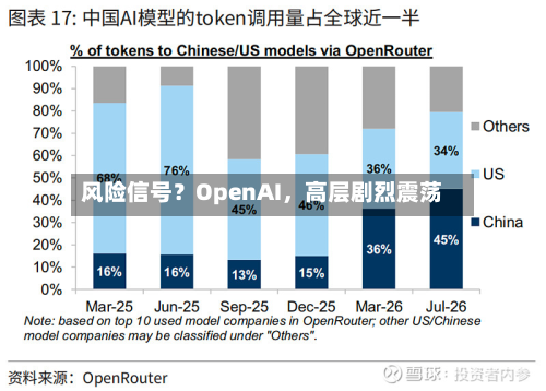 风险信号？OpenAI，高层剧烈震荡-第2张图片