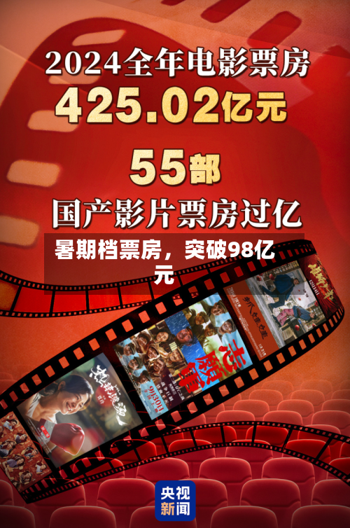 暑期档票房，突破98亿元-第2张图片