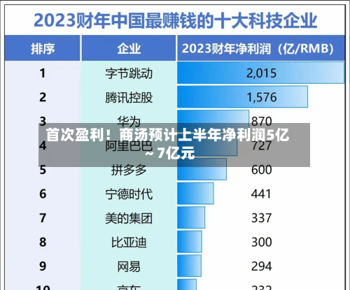 首次盈利！商汤预计上半年净利润5亿～7亿元-第1张图片
