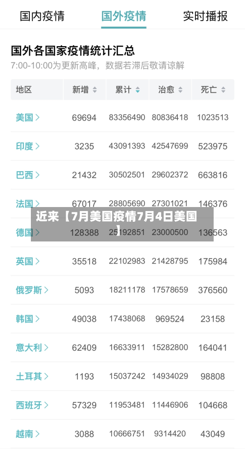 近来【7月美国疫情7月4日美国】-第2张图片