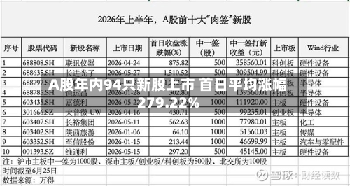 A股年内94只新股上市 首日平均涨幅279.22%-第1张图片