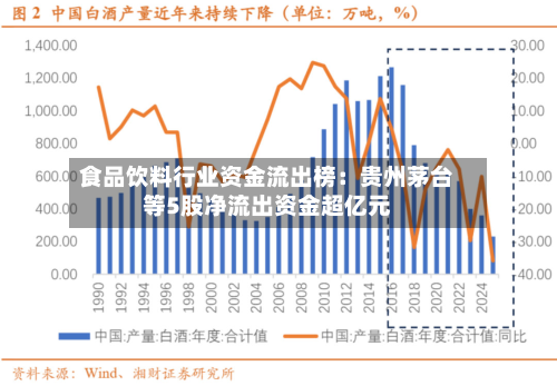 食品饮料行业资金流出榜：贵州茅台等5股净流出资金超亿元-第1张图片