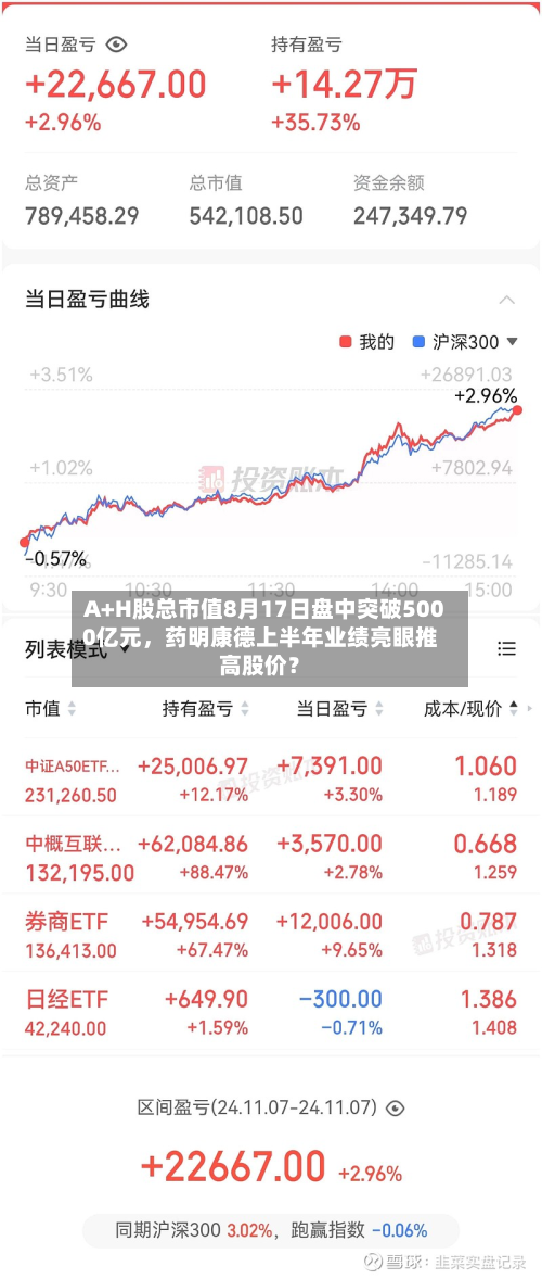 A+H股总市值8月17日盘中突破5000亿元，药明康德上半年业绩亮眼推高股价？-第1张图片