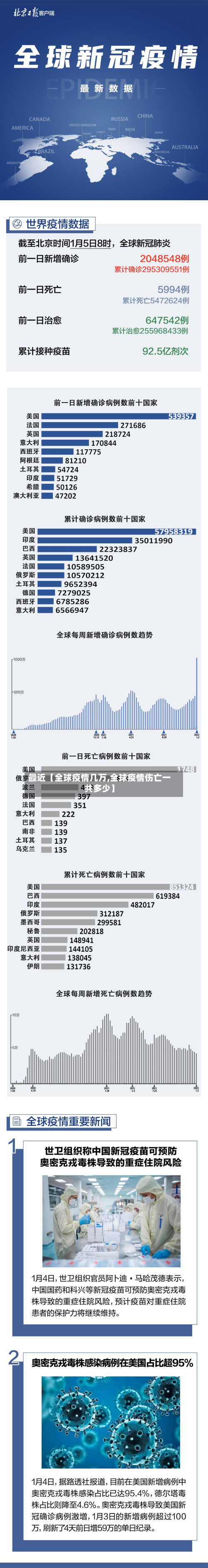最近【全球疫情几万,全球疫情伤亡一共多少】-第2张图片