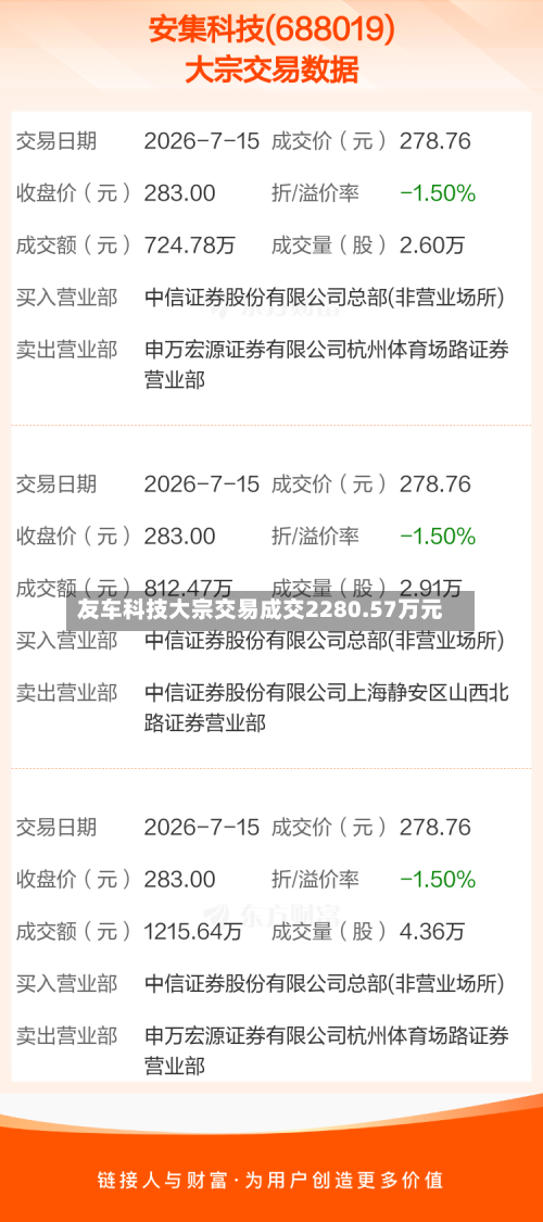 友车科技大宗交易成交2280.57万元-第1张图片