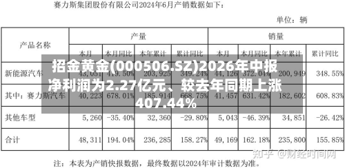 招金黄金(000506.SZ)2026年中报净利润为2.27亿元、较去年同期上涨407.44%-第3张图片