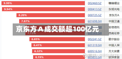 京东方Ａ成交额超100亿元-第3张图片