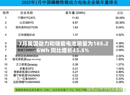 7月我国动力和储能电池销量为185.2GWh 同比增长45.5%-第2张图片