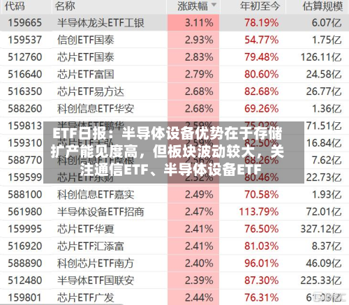 ETF日报：半导体设备优势在于存储扩产能见度高	，但板块波动较大，关注通信ETF	、半导体设备ETF-第2张图片