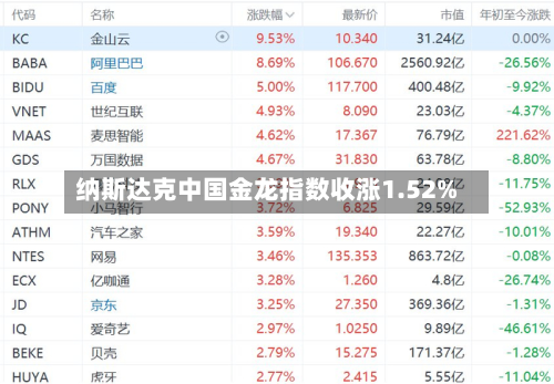 纳斯达克中国金龙指数收涨1.52%-第1张图片