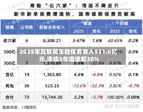 2025年互联网车险保费收入531.6亿元,连续3年增速超30%-第2张图片