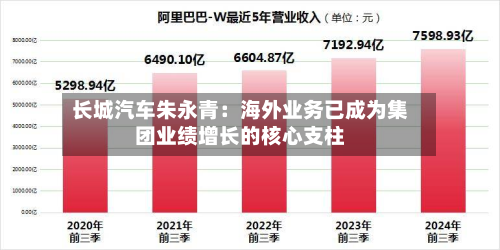 长城汽车朱永青:海外业务已成为集团业绩增长的核心支柱-第1张图片
