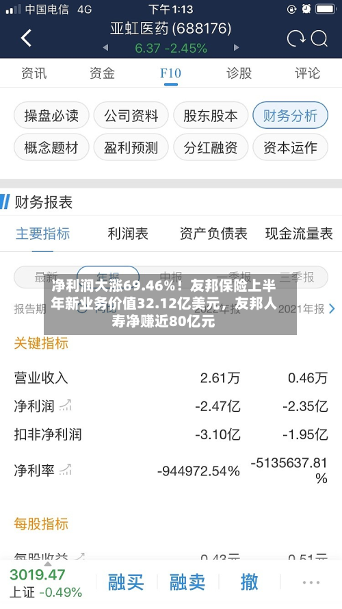 净利润大涨69.46%！友邦保险上半年新业务价值32.12亿美元，友邦人寿净赚近80亿元-第2张图片