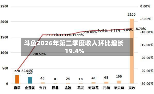 斗鱼2026年第二季度收入环比增长19.4%-第3张图片