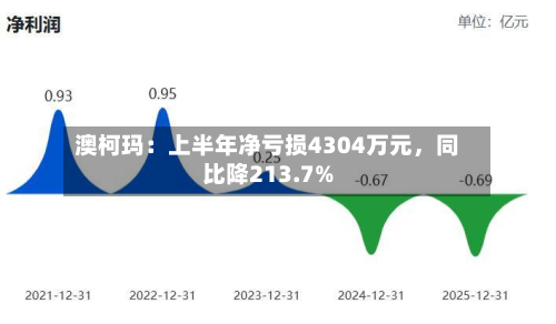 澳柯玛：上半年净亏损4304万元，同比降213.7%-第1张图片