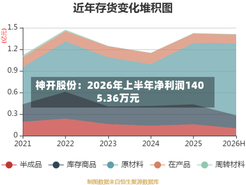 神开股份:2026年上半年净利润1405.36万元-第3张图片