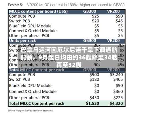 巴拿马运河因厄尔尼诺干旱下调通航配额，9月起日均由约36艘降至34艘再至32艘-第1张图片