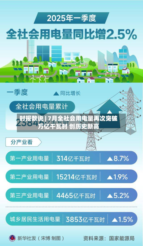 时报数说 | 7月全社会用电量再次突破万亿千瓦时 创历史新高-第2张图片