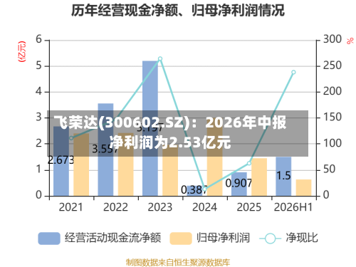 飞荣达(300602.SZ)：2026年中报净利润为2.53亿元-第1张图片