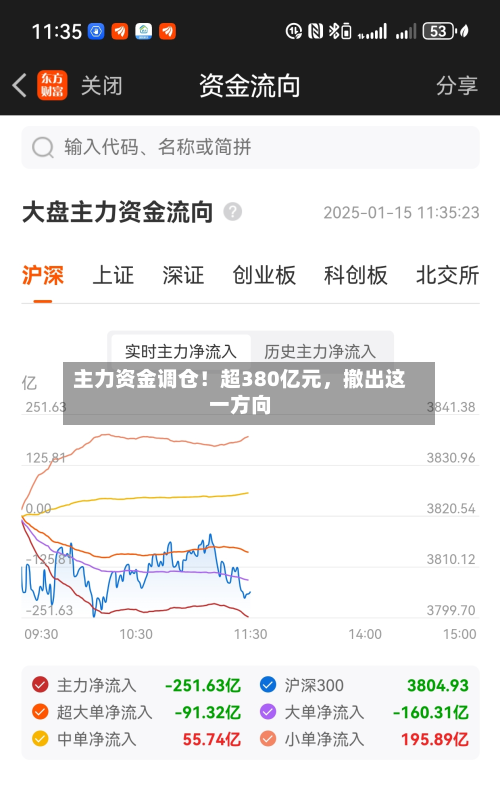 主力资金调仓！超380亿元，撤出这一方向-第1张图片
