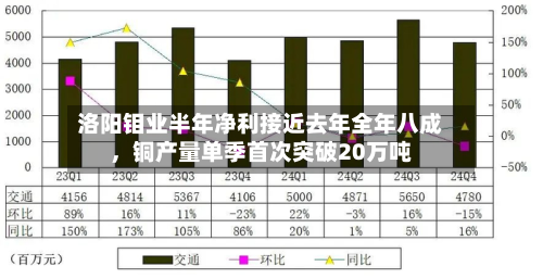 洛阳钼业半年净利接近去年全年八成，铜产量单季首次突破20万吨-第1张图片