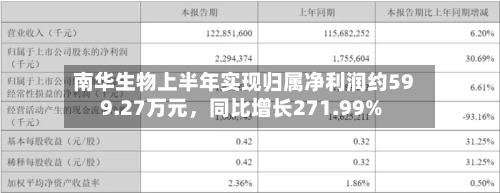 南华生物上半年实现归属净利润约599.27万元	，同比增长271.99%-第1张图片