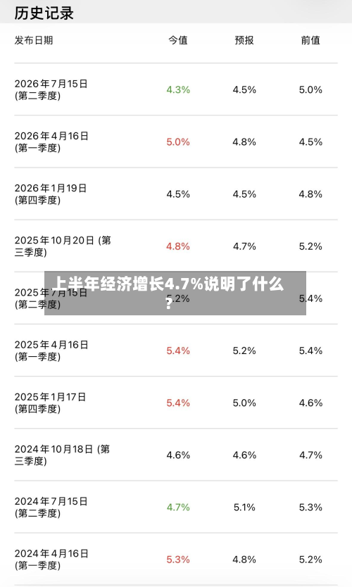 上半年经济增长4.7%说明了什么？-第2张图片