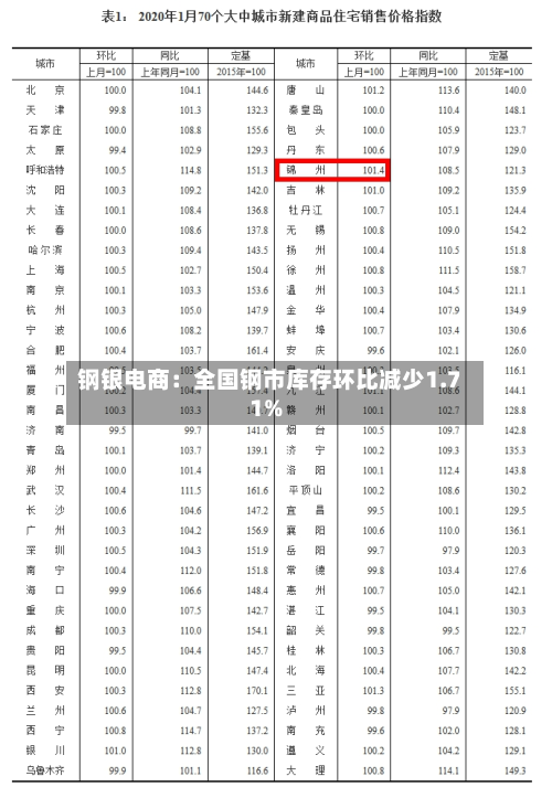钢银电商：全国钢市库存环比减少1.71%-第3张图片