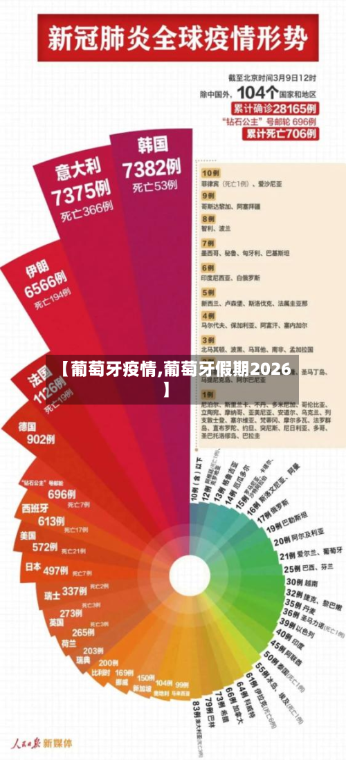 【葡萄牙疫情,葡萄牙假期2026】-第2张图片