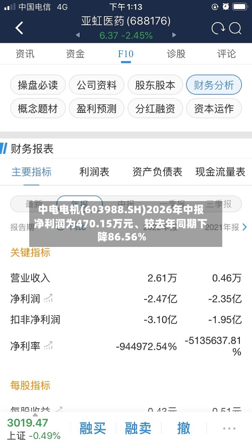 中电电机(603988.SH)2026年中报净利润为470.15万元、较去年同期下降86.56%-第1张图片