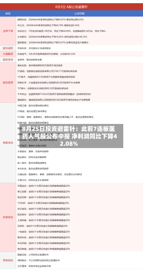 8月25日投资避雷针：此前7连板医药人气股公布中报 净利润同比下降42.08%-第2张图片