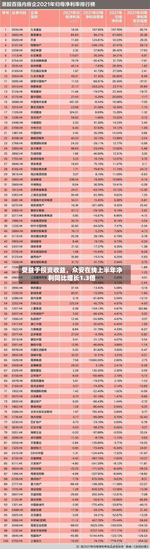 受益于投资收益	，众安在线上半年净利同比增长1.3倍-第1张图片