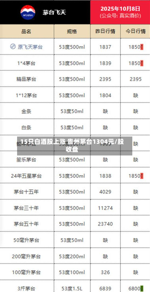 15只白酒股上涨 贵州茅台1304元/股收盘-第1张图片