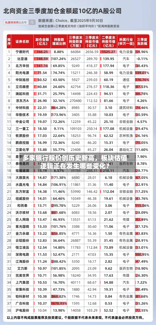 多家银行股价创历史新高	，板块估值逻辑正在发生哪些变化？-第1张图片