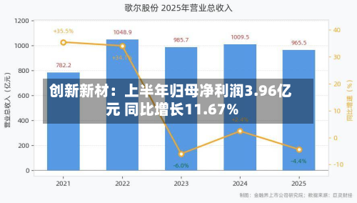 创新新材：上半年归母净利润3.96亿元 同比增长11.67%-第1张图片