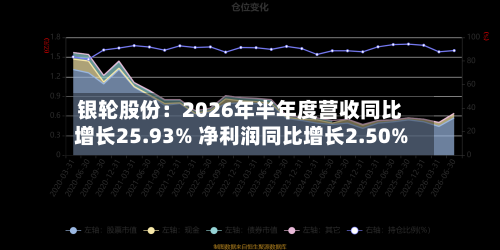 银轮股份:2026年半年度营收同比增长25.93% 净利润同比增长2.50%-第2张图片