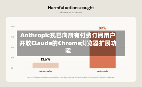 Anthropic现已向所有付费订阅用户开放Claude的Chrome浏览器扩展功能-第2张图片