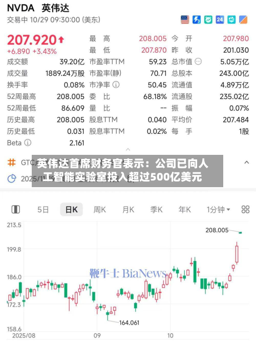 英伟达首席财务官表示：公司已向人工智能实验室投入超过500亿美元-第1张图片