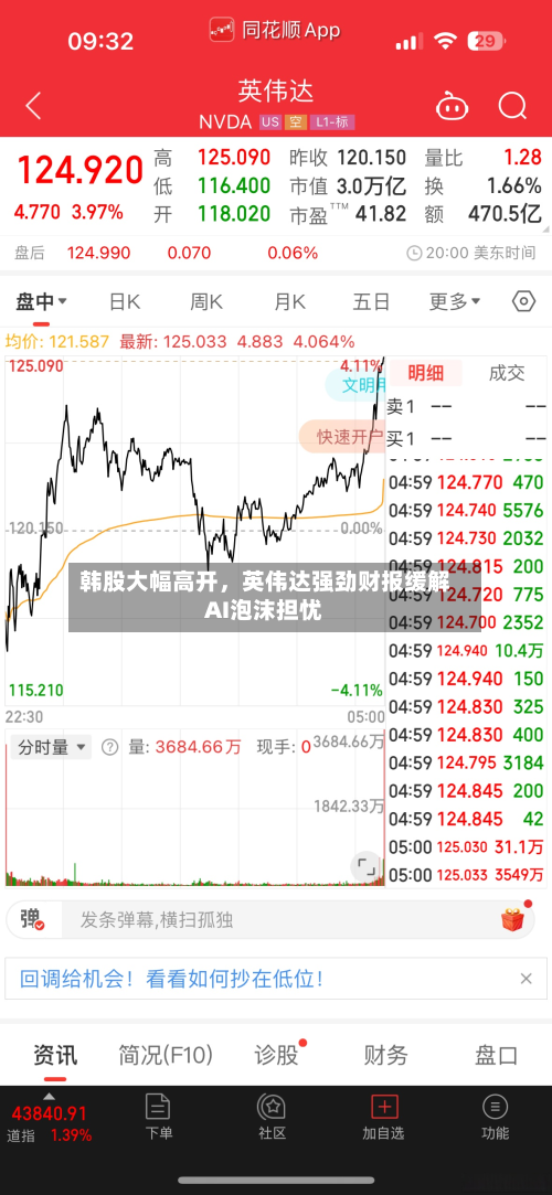 韩股大幅高开，英伟达强劲财报缓解AI泡沫担忧-第1张图片