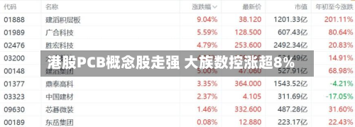 港股PCB概念股走强 大族数控涨超8%-第1张图片