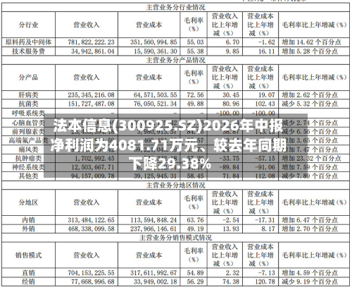 法本信息(300925.SZ)2026年中报净利润为4081.71万元	、较去年同期下降29.38%-第2张图片