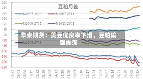 华泰期货：美豆优良率下滑	，豆粕偏强震荡-第1张图片