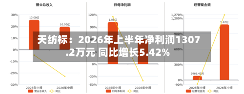 天纺标:2026年上半年净利润1307.2万元 同比增长5.42%-第2张图片