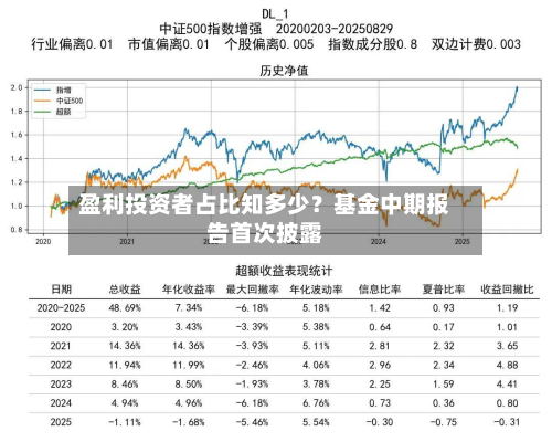 盈利投资者占比知多少？基金中期报告首次披露-第2张图片