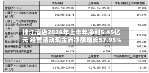 锦江酒店2026年上半年净利5.45亿元 经营活动现金流净额增长57.95%-第2张图片