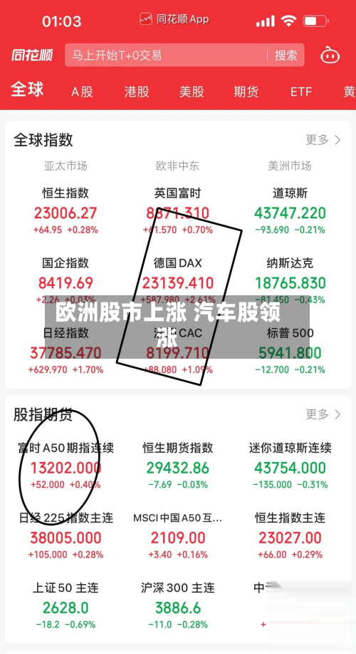 欧洲股市上涨 汽车股领涨-第2张图片