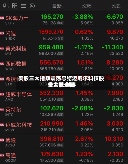 美股三大指数震荡总结迈威尔科技股价大跌 世界贵金属走低-第1张图片