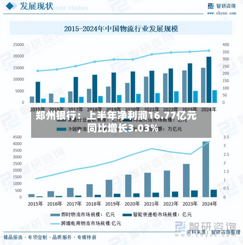 郑州银行：上半年净利润16.77亿元，同比增长3.03%-第1张图片