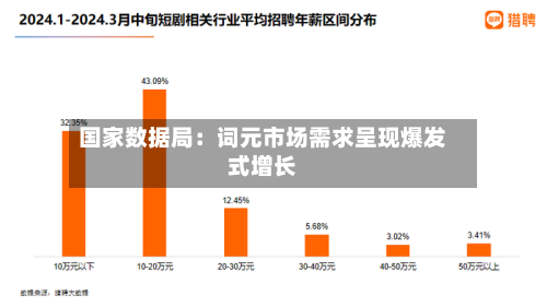国家数据局：词元市场需求呈现爆发式增长-第1张图片