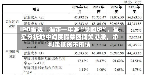 IPO雷达｜退市一年多“急回炉”，复星分拆地中海度假集团闯关港股	，净利走低资不抵债-第2张图片
